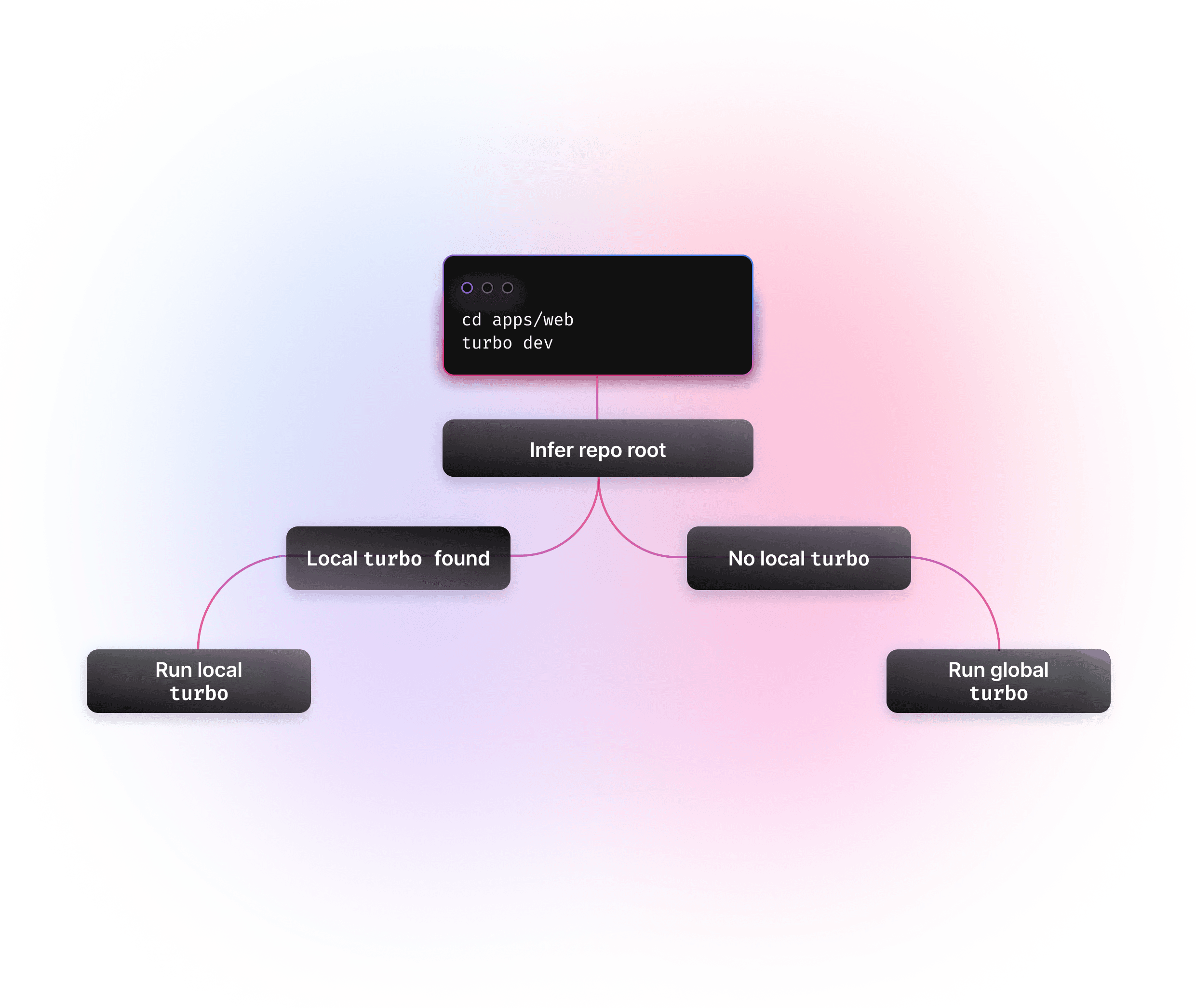 turbo-inference