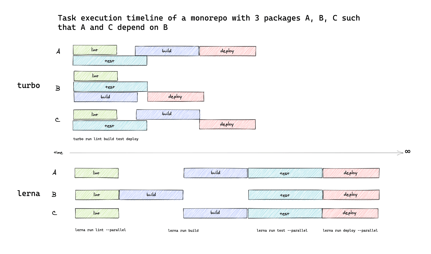 Turborepo scheduler